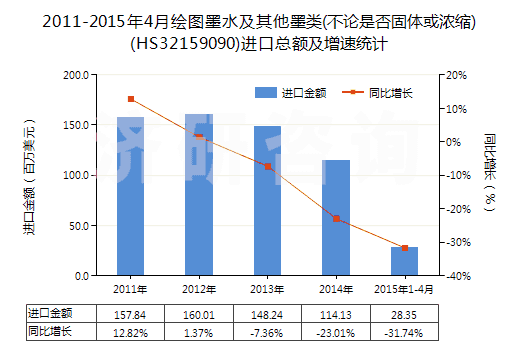 2011-2015年4月繪圖墨水及其他墨類(不論是否固體或濃縮)(HS32159090)進(jìn)口總額及增速統(tǒng)計